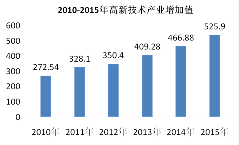 5年翻一倍 株洲高新技术产业增加值首破500亿，创新动能全面释放